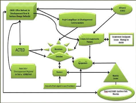 Memoire Online Tude Diagnostic Des Causes Structurelles Et