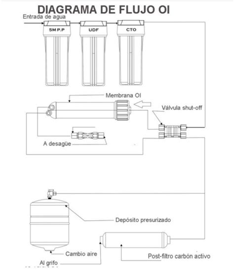 Diagrama Osmosis Inversa