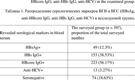 Distribution Of Hbv And Hcv Serological Markers Hbsag Anti