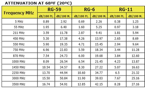 Coax Attenuation Chart