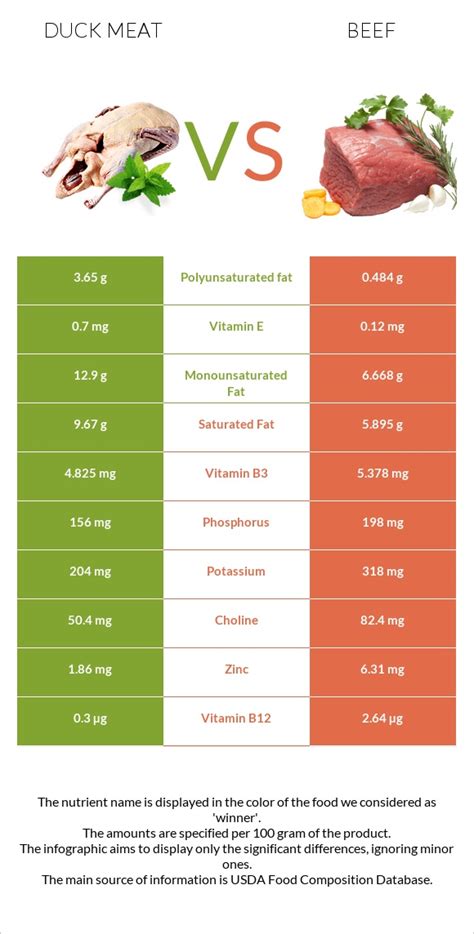 Duck Meat Vs Beef In Depth Nutrition Comparison