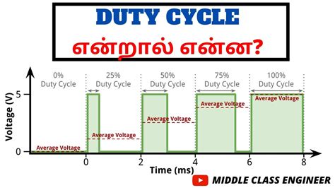 What Is Duty Cycle Explained In Tamil Middle Class Engineer Youtube