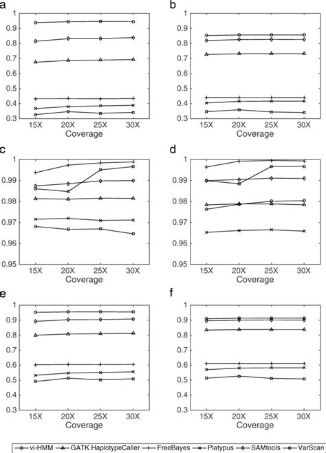 Comparison Of Snp Calling By Different Variant Callers Using Data