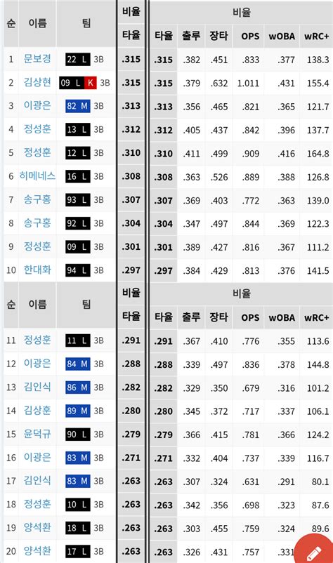 근데 좆쥐 역대 3루수 최고타율이 문보경인지는 첨알았네 야구 에펨코리아