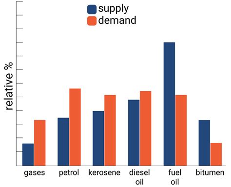 Carbon Compounds As Fuels And Feedstock AQA C7 Revisechemistry Uk