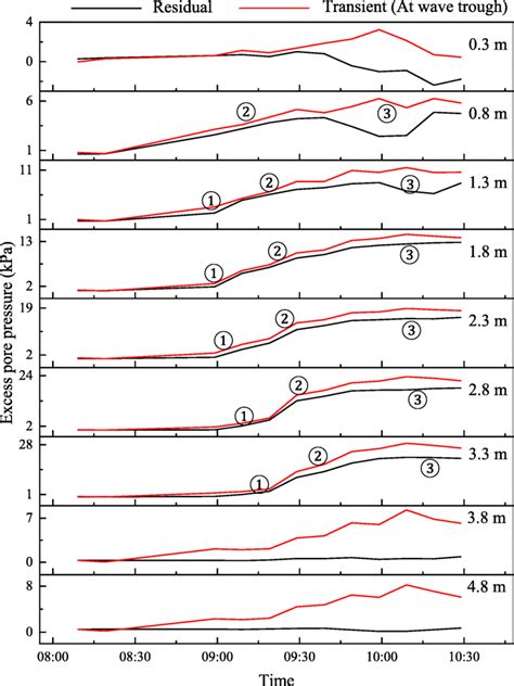 Time History Curve Of Excess Pore Pressure During Wave Height Increase