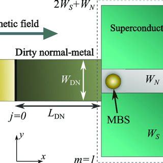 Schematic Image Of The Planar Topological Josephson Junction With The