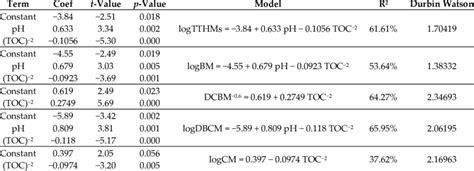 Statistical analysis data for the models developed. | Download ...