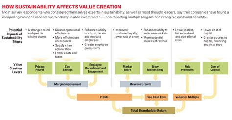 Value Creation With Sustainable Dairy Dairy Sustainability Support