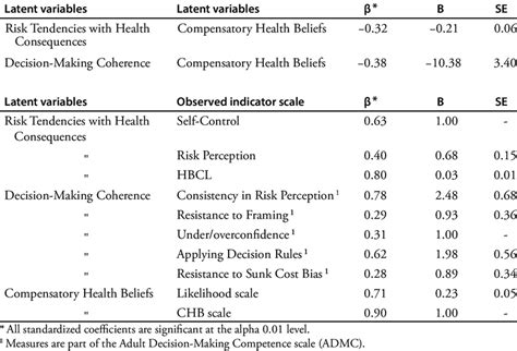 Standardized And Unstandardized Coefficients For The Final Model In