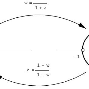 Bilinear transformation. | Download Scientific Diagram