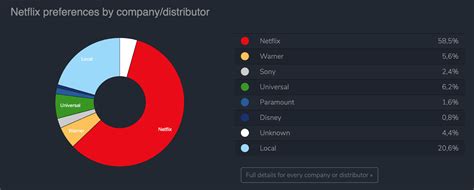 Netflix Top 10 Feature — What It Is Saying About Global Trends By Flixpatrol Medium