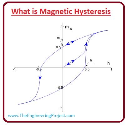 pauza holenie andy hysterzeris in magnetic materialä prikrývka oplatiť