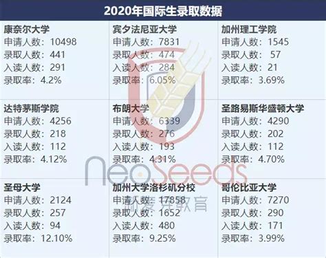 留学申请必看近三年美国top20院校早申数据汇总 知乎