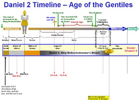 Book of daniel timeline - klohawk