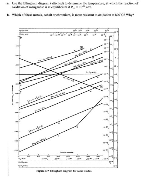 Solved A Use The Ellingham Diagram Attached To Determine The