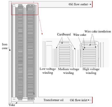 dimensional cross sectional model   transformer