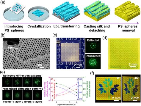 A Schematic Of Fabrication Process Of Silk Based Hierarchical Opals