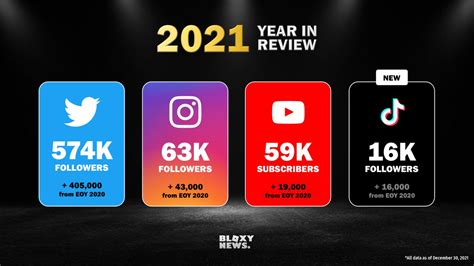 Bloxy News On Twitter It S Rewind Time As 2022 Comes To A Close I