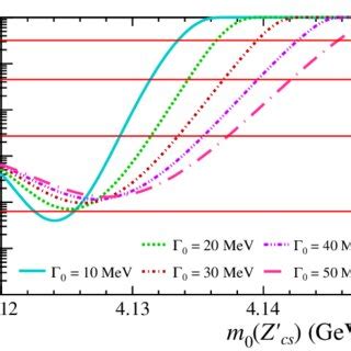 The Local P Value As A Function Of M0 Z Cs From The Simultaneous Fit