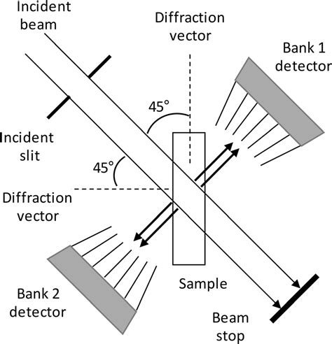 Schematic Illustration Of Neutron Experiment Setup At Engin X Isis Uk