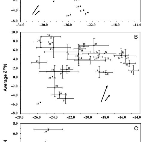 Mean δ 13 C And δ 15 N Values Of Each Species By Feeding Guild Showing