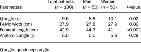 Various Parameters Between Sexes Revealed On A Full Length Standing Download Scientific Diagram