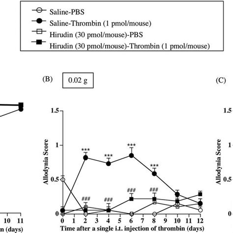 A C Effect Of A Single Intrathecal Injection Of Thrombin On Paw