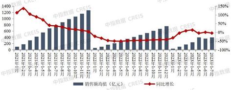 报告：top100房企7月销售额同比降341市场城市面积