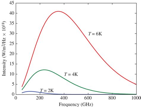 A Plot Of The Intensity Of The Radiation Of A Blackbody Versus