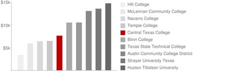 Central Texas College: Tuition & Loans