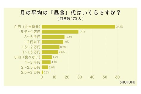 夫の《おこづかい》の平均額は？昼食代を含んだ“リアルな額”とは「ランチ食べない」という切ないお財布事情も判明 ガールズちゃんねる