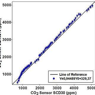 Calibration result for the CO2 sensor | Download Scientific Diagram