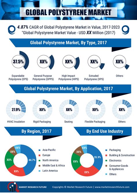 Polystyrene Market Size Share Growth Trends And Forecast To 2027 MRFR