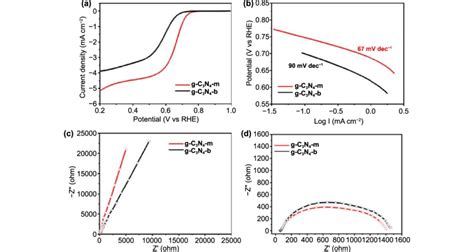 A Linear Sweep Voltammograms Lsv Curves Of Orr B Tafel Plots And