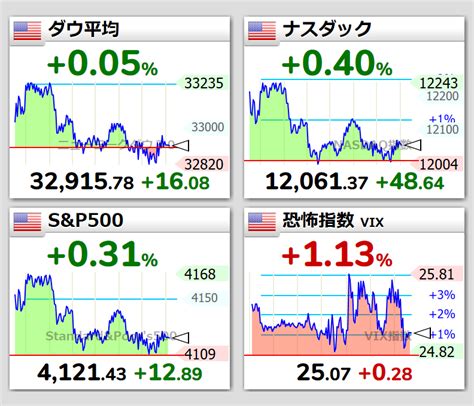 世界四季報 On Twitter 🇺🇸ダウ平均〰0051608ﾄﾞﾙ3291578ﾄﾞﾙ 🇺🇸ナスダック🔼040