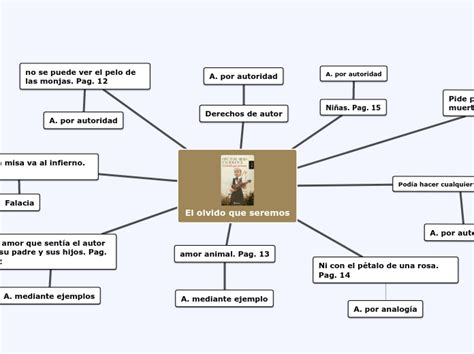 El Olvido Que Seremos Mind Map