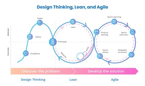 Lean Agile Design Thinking Map