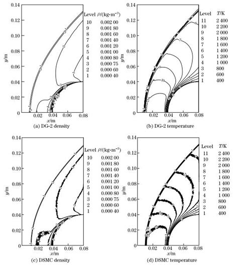 Stable Runge Kutta Discontinuous Galerkin Solver For Hypersonic