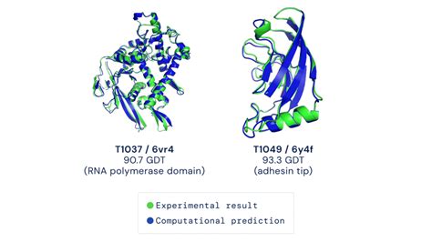 Minutes Alphafold Protein Folding Beyond The Hype