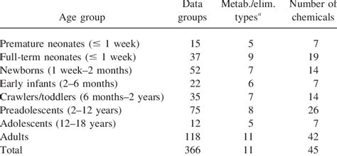 Data Available for Diferent Age Groups in the Children's PK Database ...