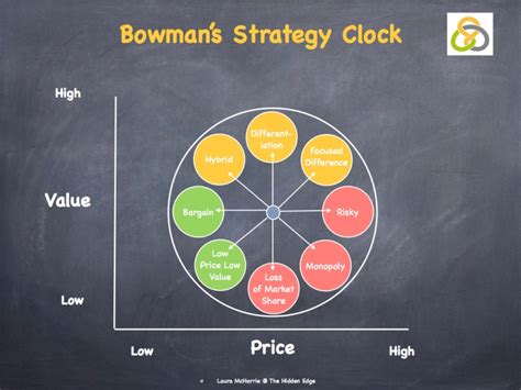 Bowmans Strategy Clock Laura Mcharrie The Hidden Edge