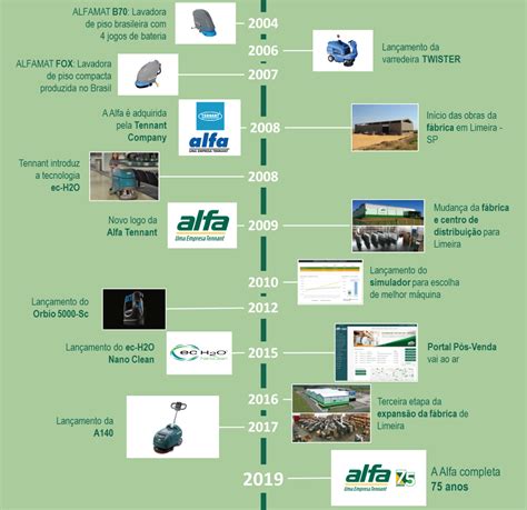 Alfa 75 anos uma história de sucesso Blogue da Tennant