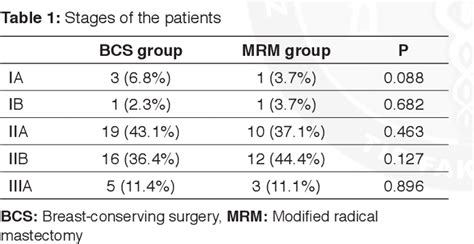 Table 1 From A Comparison Between Modified Radical Mastectomy And