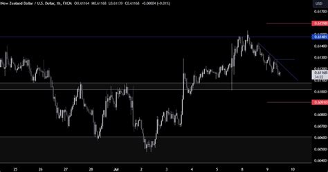 Nzdusd Technical Analysis A Look At The Chart Ahead Of The Rbnz