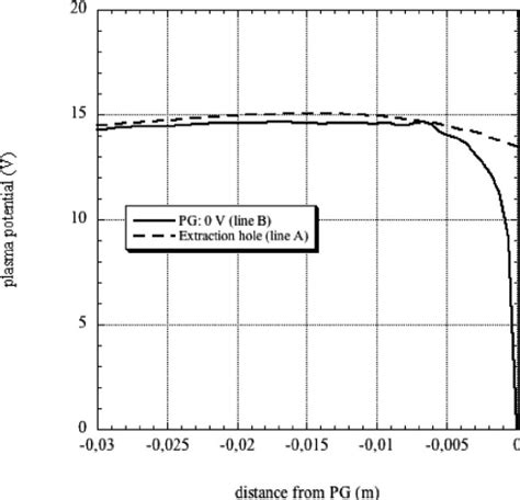 Axial Profiles Of The Plasma Potential For The Two Different Line