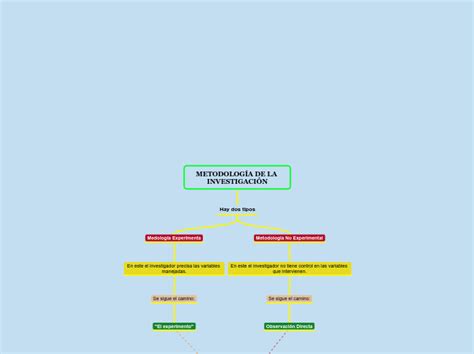 MetodologÍa De La InvestigaciÓn Mind Map