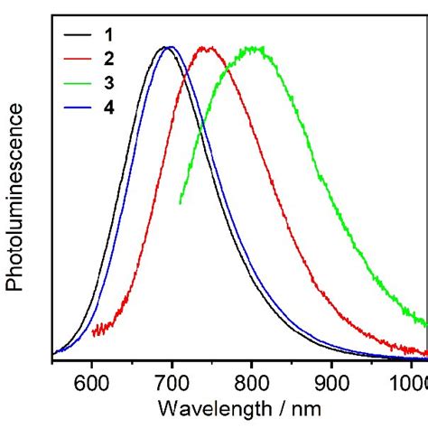 Figure S52 Steady State Photoluminescence Spectra Of Excimers Formed Download Scientific