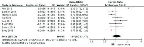 Forest Plot Of Efs Br And Mastectomy Se Standard Error Ci