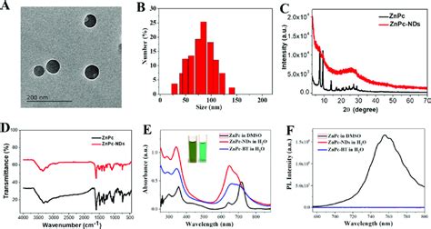 A TEM Image Of ZnPc NDs B DLS Size Distribution Of ZnPc NDs C